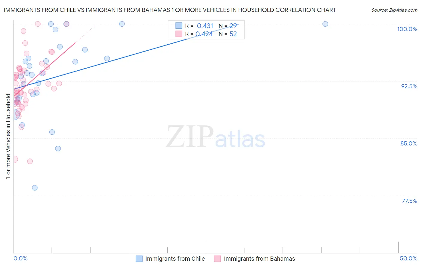 Immigrants from Chile vs Immigrants from Bahamas 1 or more Vehicles in Household