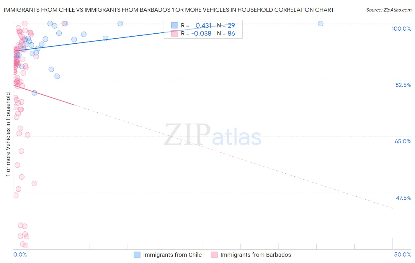 Immigrants from Chile vs Immigrants from Barbados 1 or more Vehicles in Household