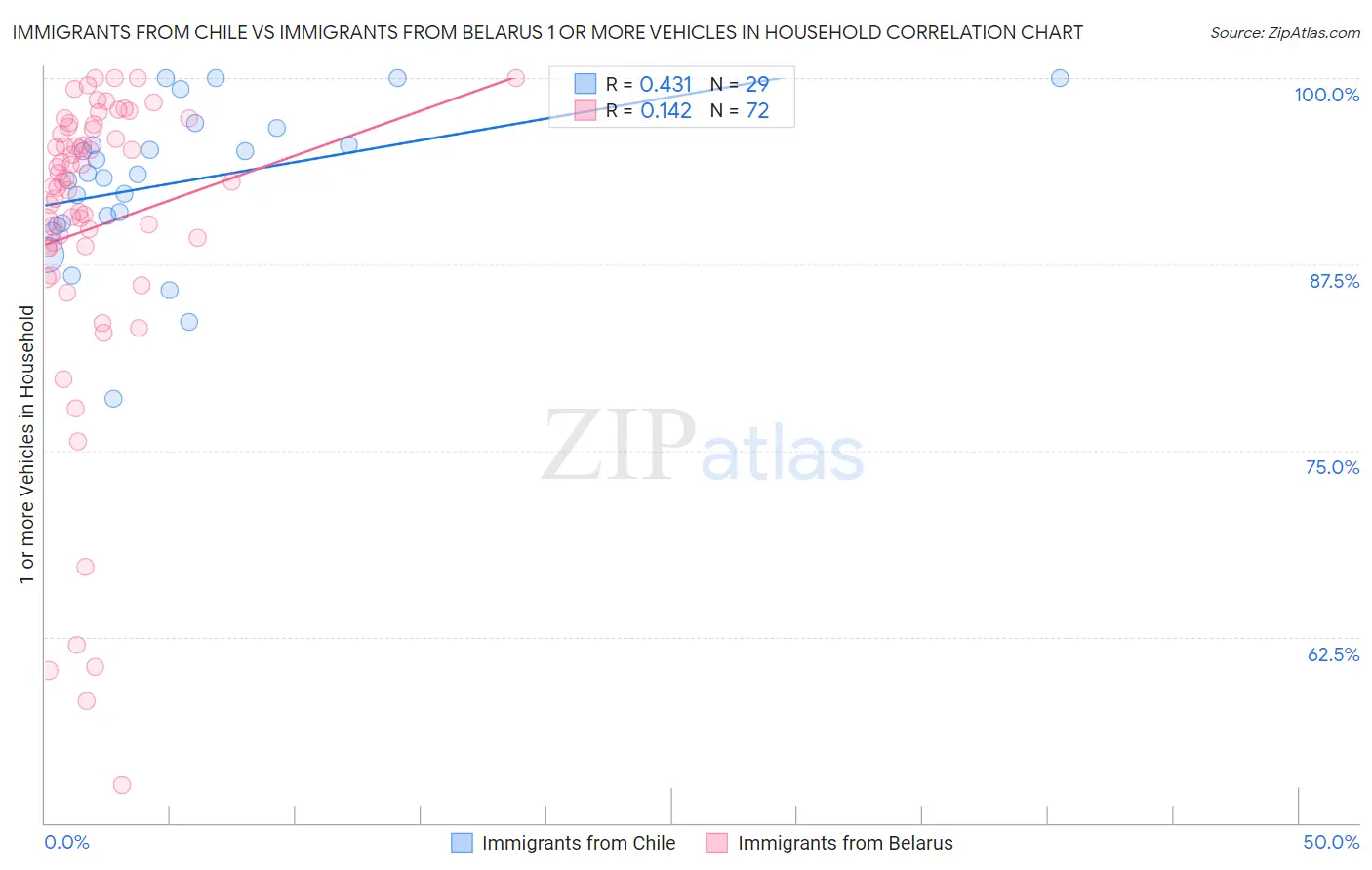 Immigrants from Chile vs Immigrants from Belarus 1 or more Vehicles in Household