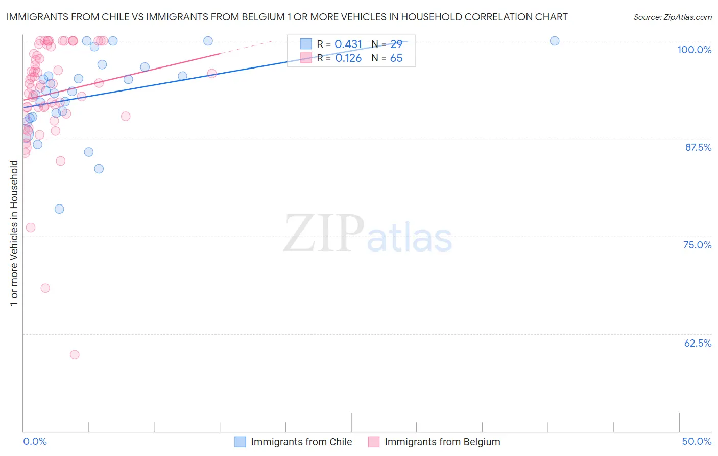 Immigrants from Chile vs Immigrants from Belgium 1 or more Vehicles in Household