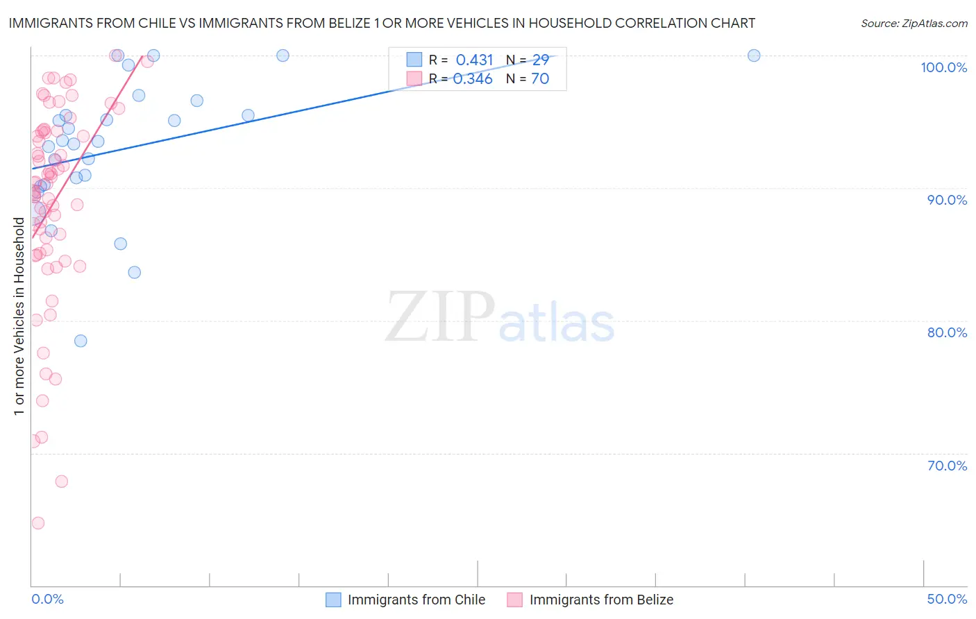 Immigrants from Chile vs Immigrants from Belize 1 or more Vehicles in Household