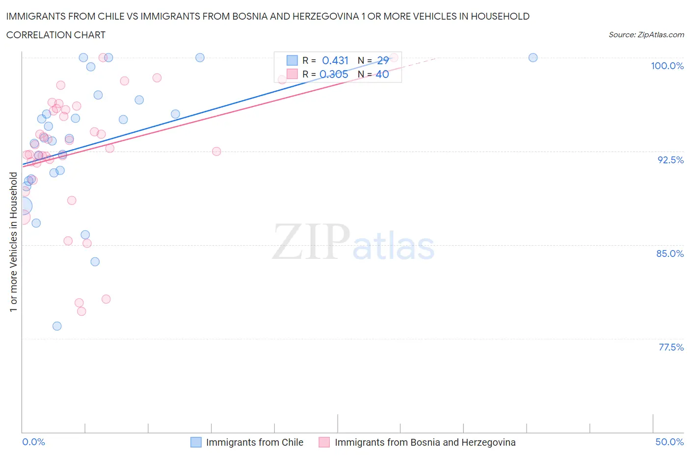Immigrants from Chile vs Immigrants from Bosnia and Herzegovina 1 or more Vehicles in Household