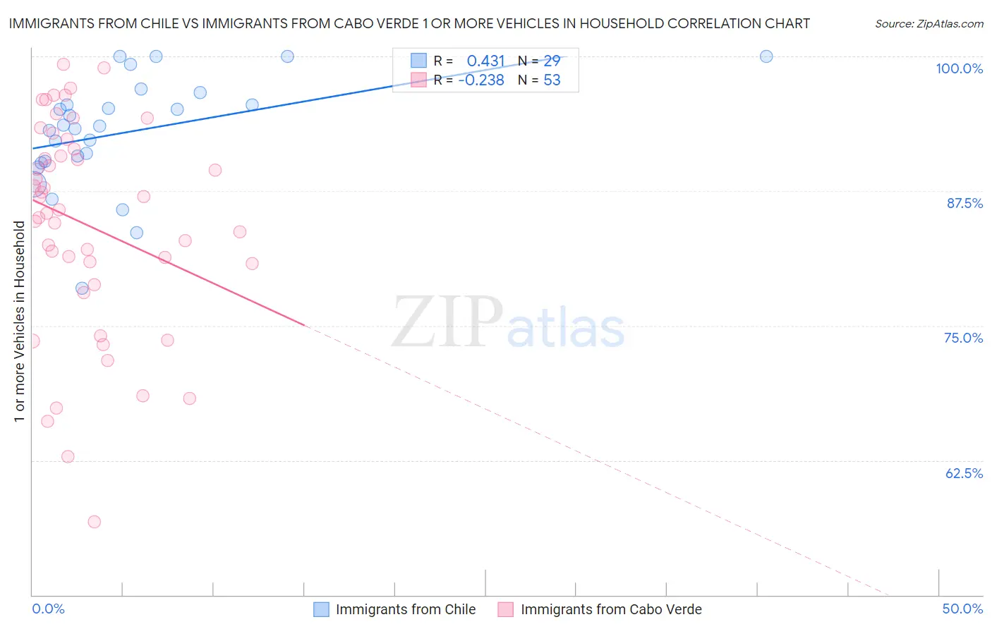Immigrants from Chile vs Immigrants from Cabo Verde 1 or more Vehicles in Household