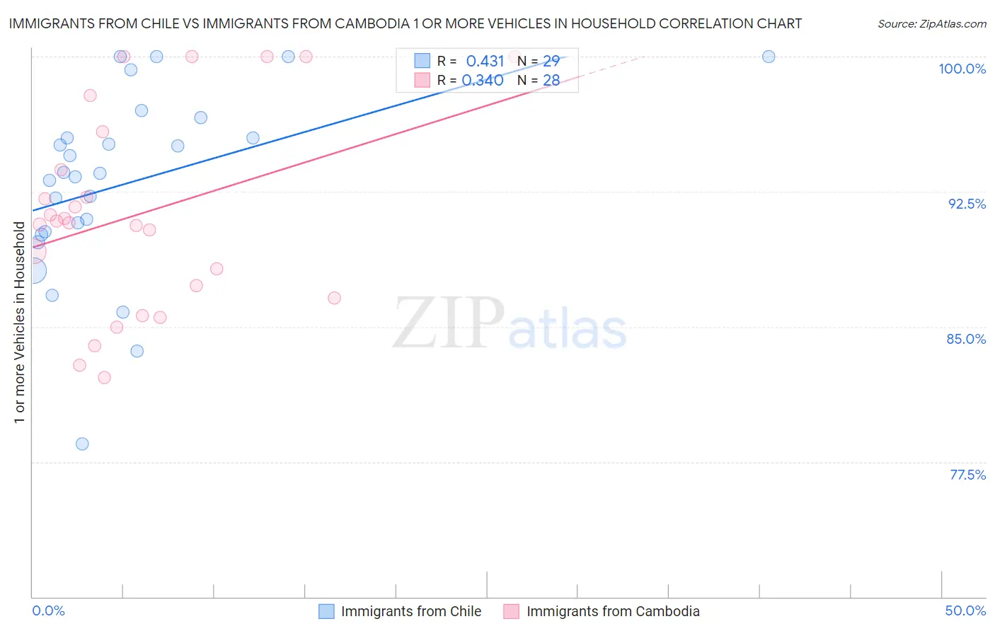 Immigrants from Chile vs Immigrants from Cambodia 1 or more Vehicles in Household