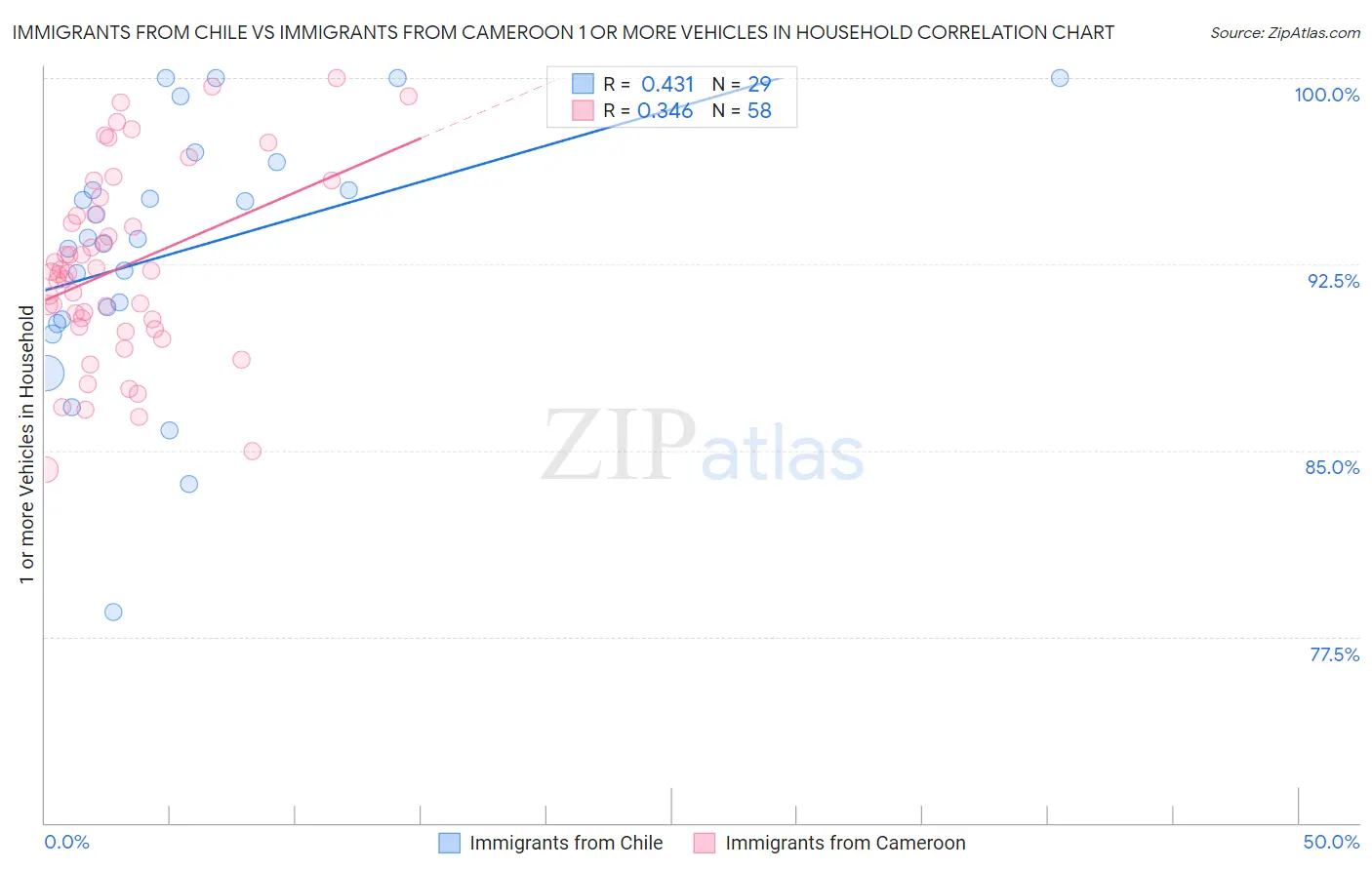 Immigrants from Chile vs Immigrants from Cameroon 1 or more Vehicles in Household