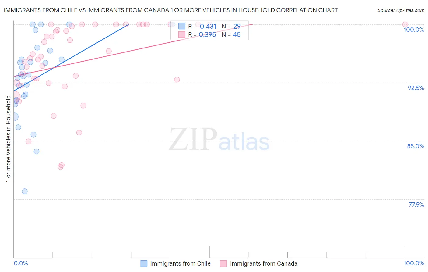 Immigrants from Chile vs Immigrants from Canada 1 or more Vehicles in Household