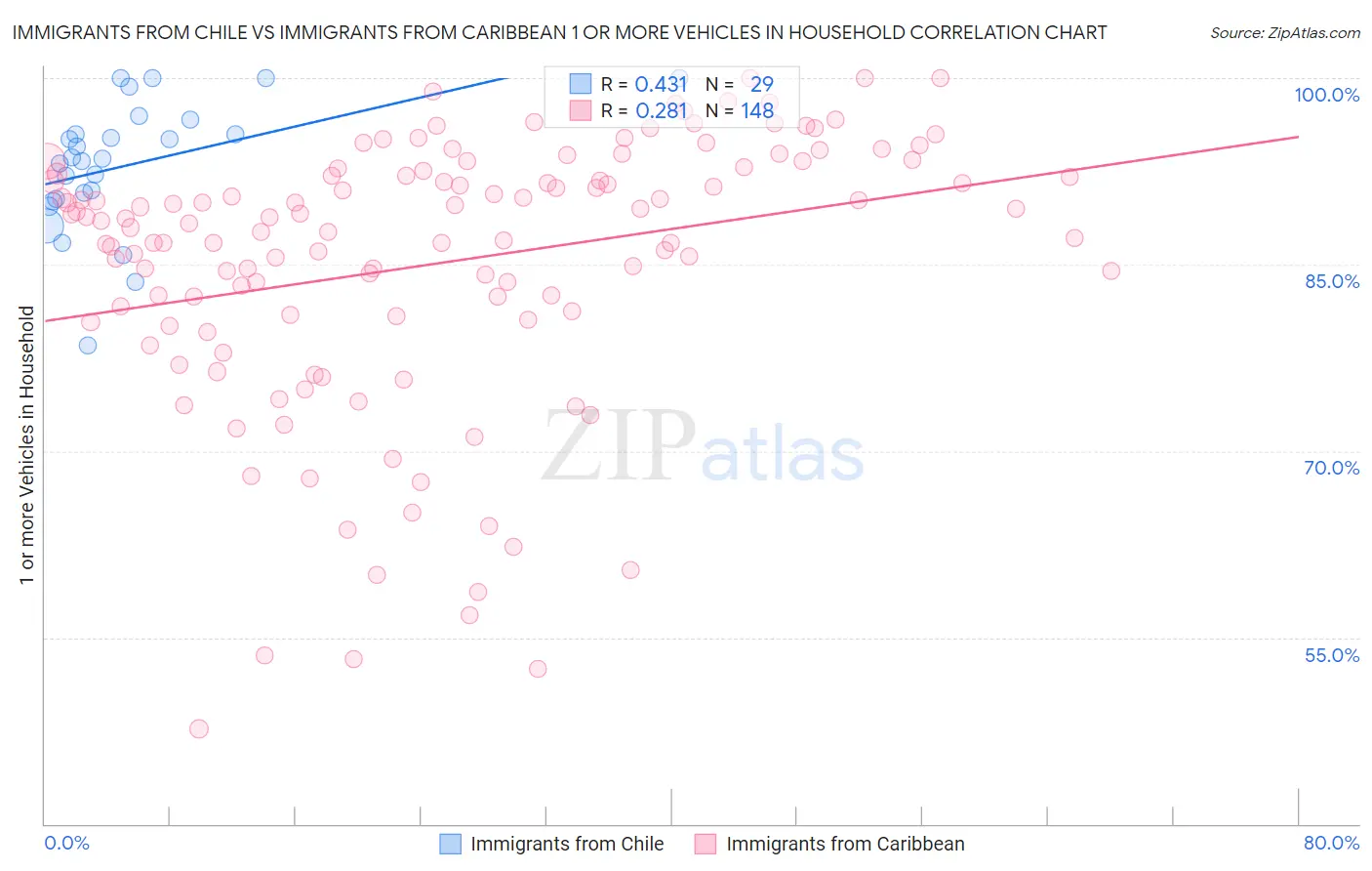 Immigrants from Chile vs Immigrants from Caribbean 1 or more Vehicles in Household