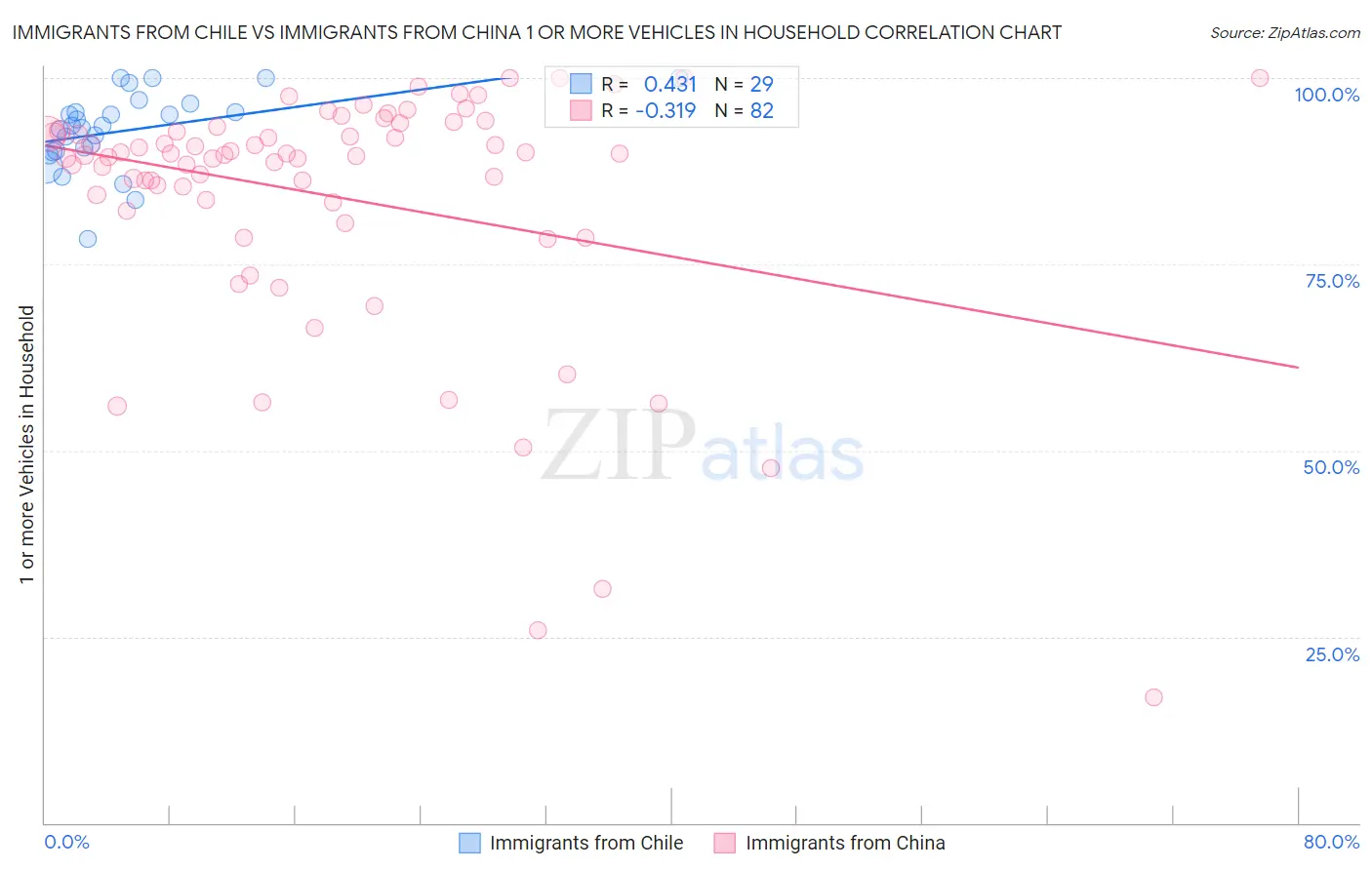 Immigrants from Chile vs Immigrants from China 1 or more Vehicles in Household