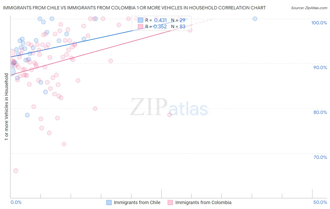 Immigrants from Chile vs Immigrants from Colombia 1 or more Vehicles in Household