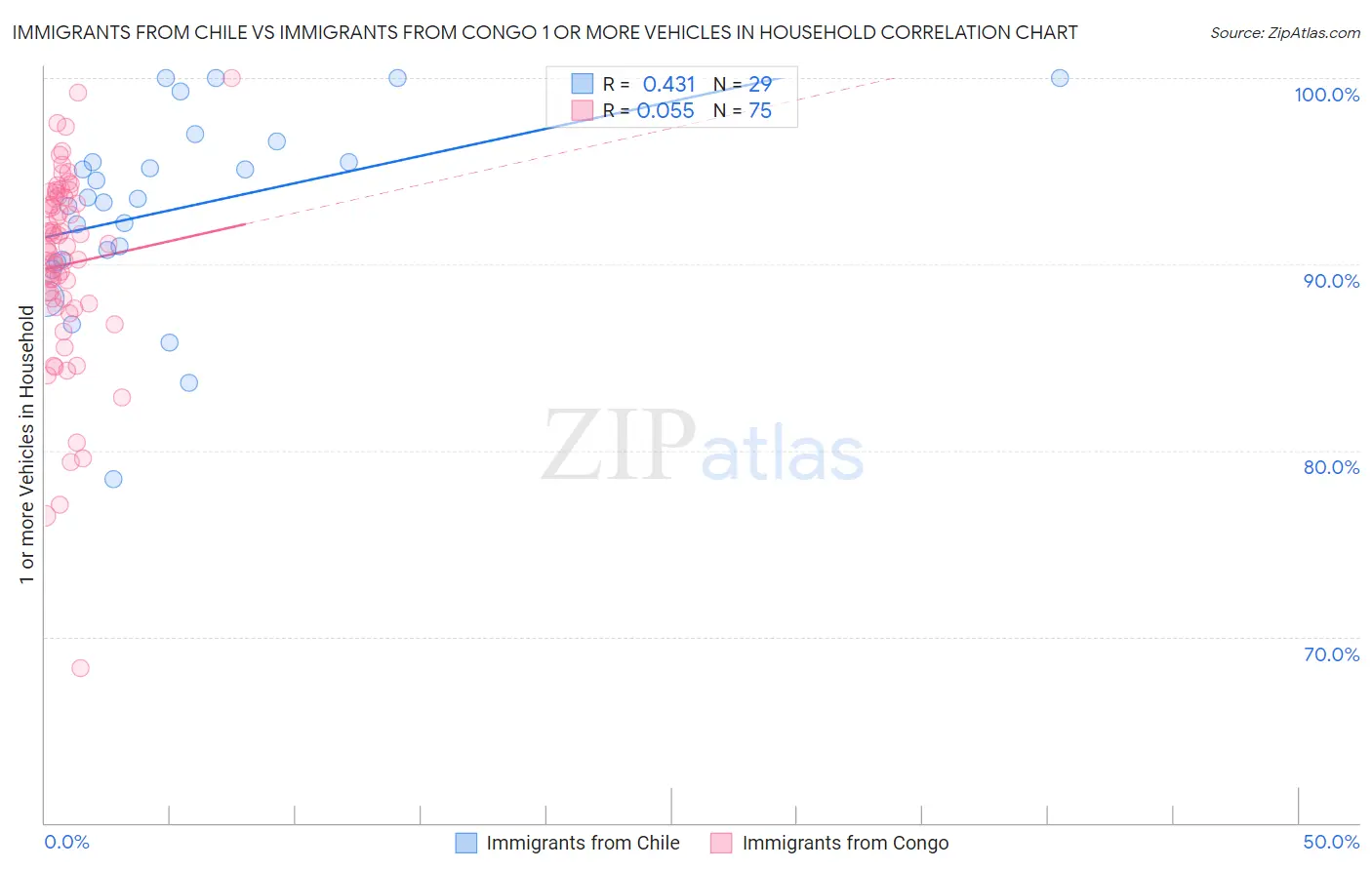 Immigrants from Chile vs Immigrants from Congo 1 or more Vehicles in Household