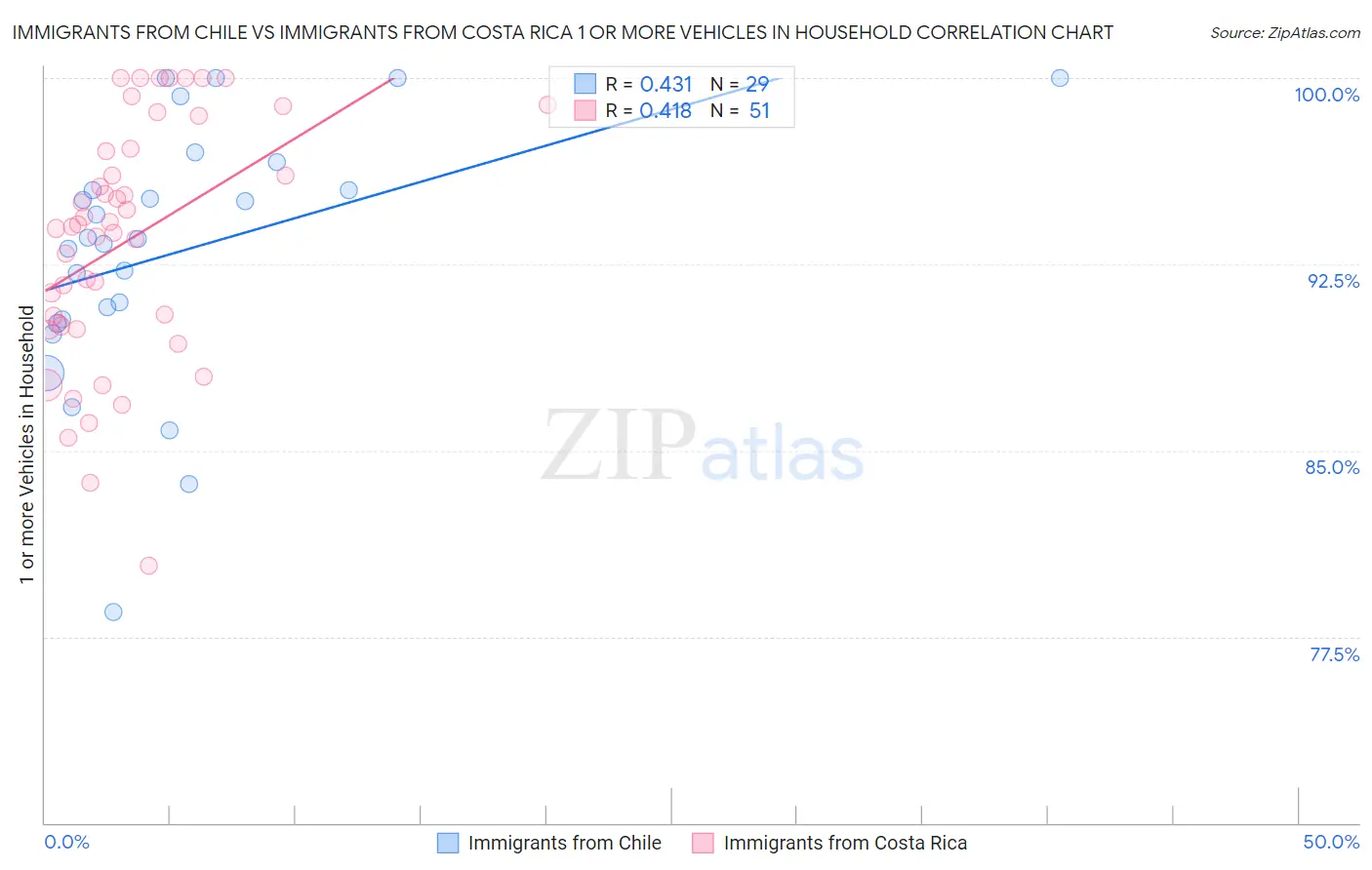 Immigrants from Chile vs Immigrants from Costa Rica 1 or more Vehicles in Household