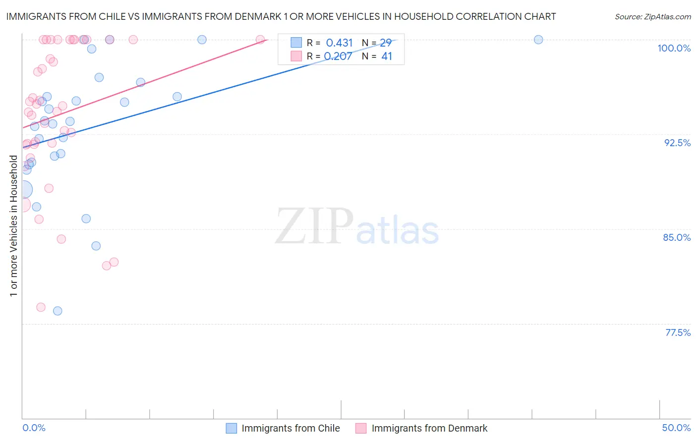 Immigrants from Chile vs Immigrants from Denmark 1 or more Vehicles in Household