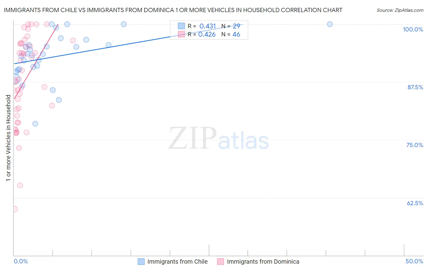Immigrants from Chile vs Immigrants from Dominica 1 or more Vehicles in Household