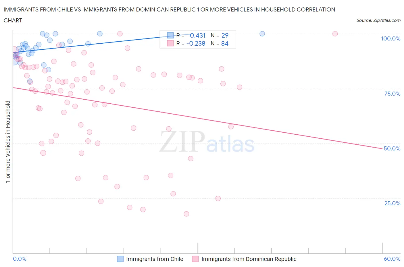 Immigrants from Chile vs Immigrants from Dominican Republic 1 or more Vehicles in Household