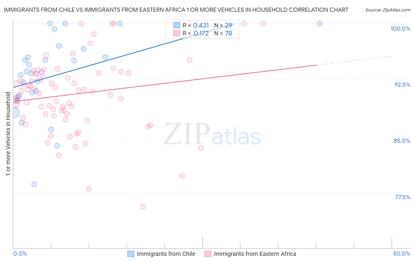 Immigrants from Chile vs Immigrants from Eastern Africa 1 or more Vehicles in Household
