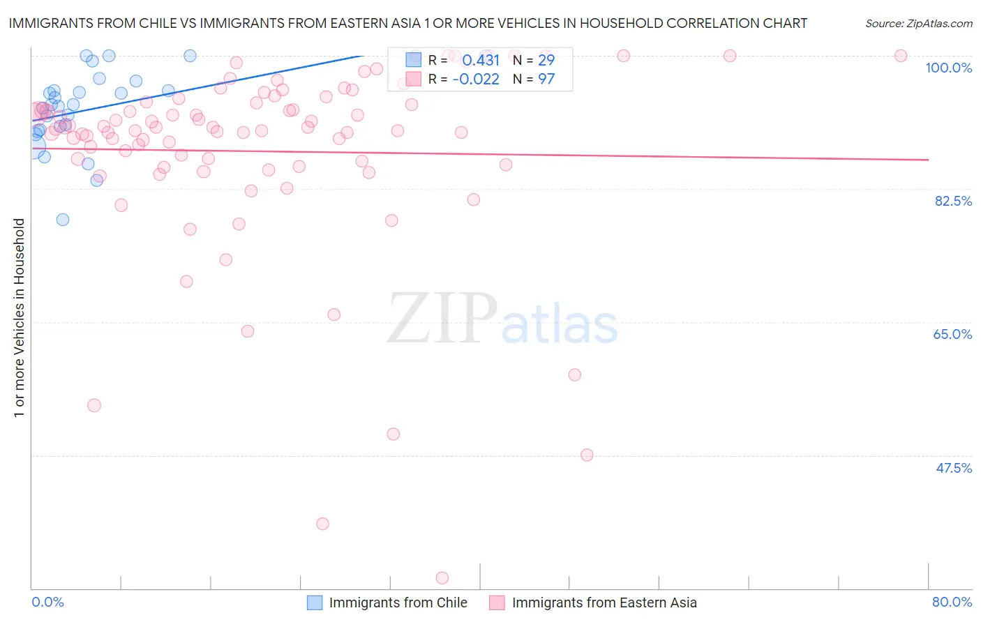 Immigrants from Chile vs Immigrants from Eastern Asia 1 or more Vehicles in Household