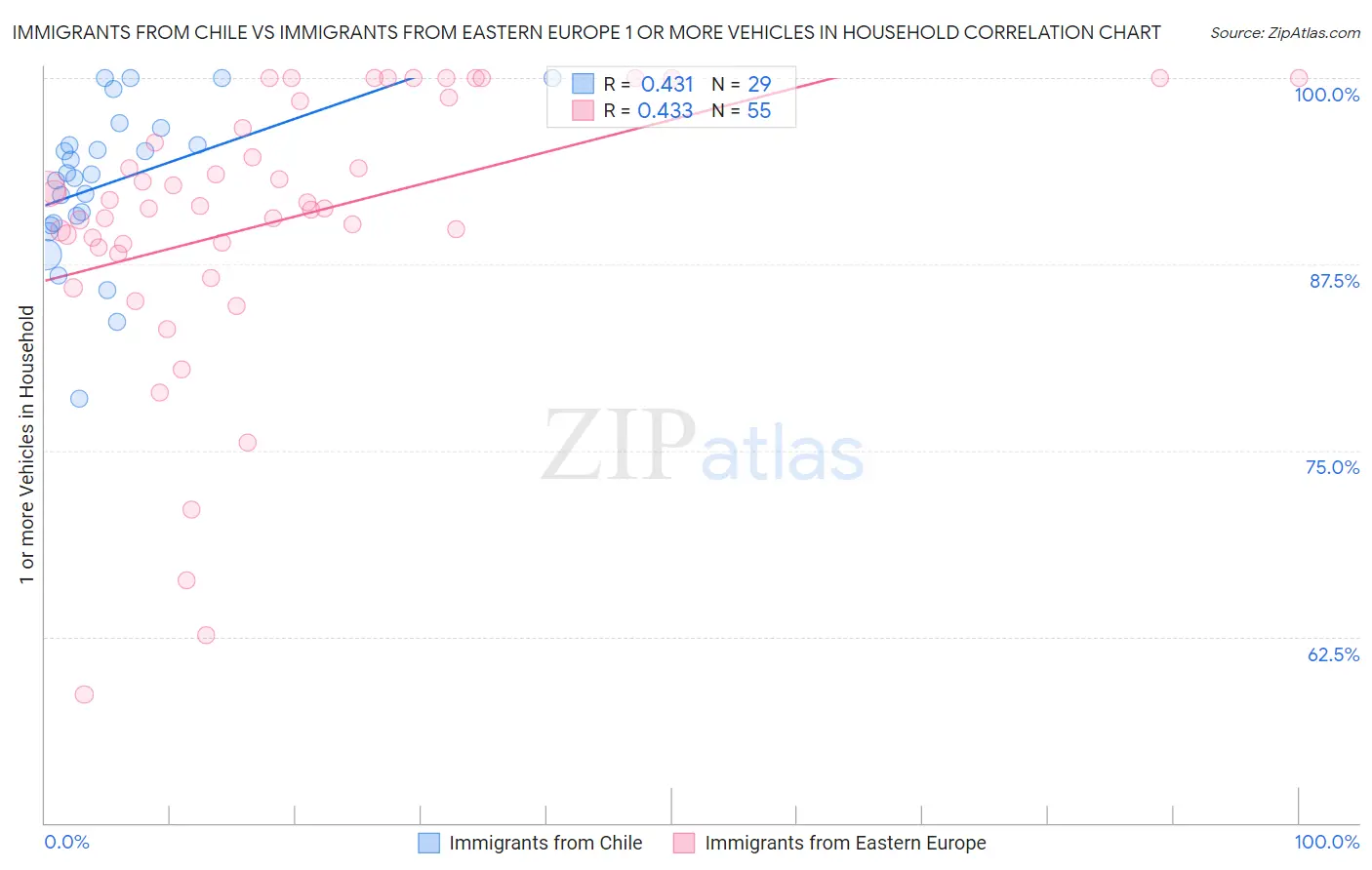 Immigrants from Chile vs Immigrants from Eastern Europe 1 or more Vehicles in Household