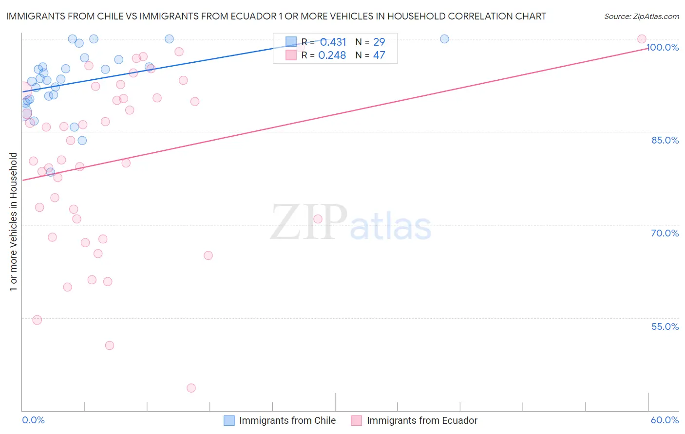 Immigrants from Chile vs Immigrants from Ecuador 1 or more Vehicles in Household