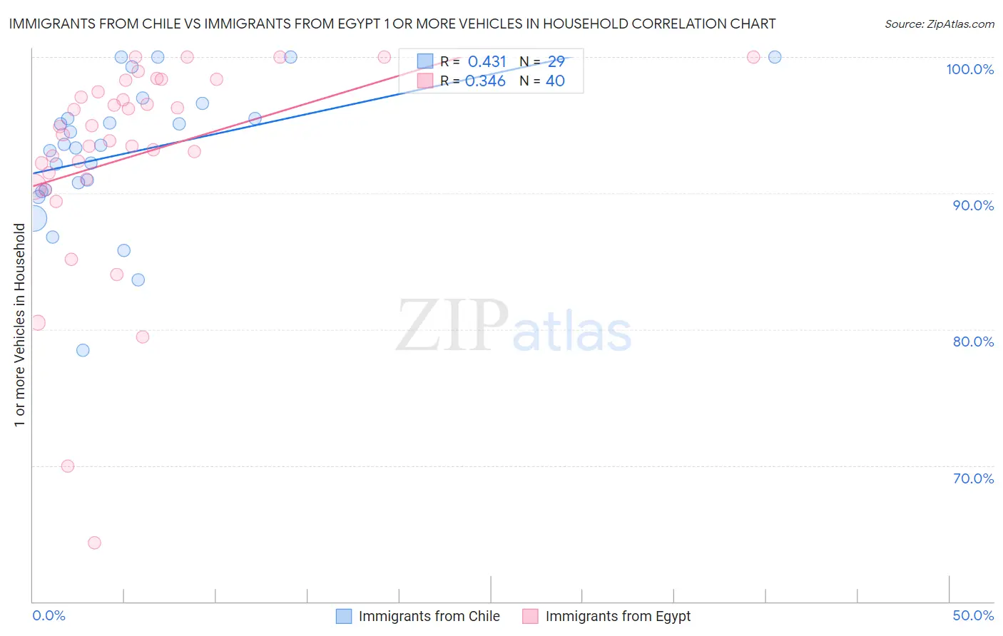 Immigrants from Chile vs Immigrants from Egypt 1 or more Vehicles in Household