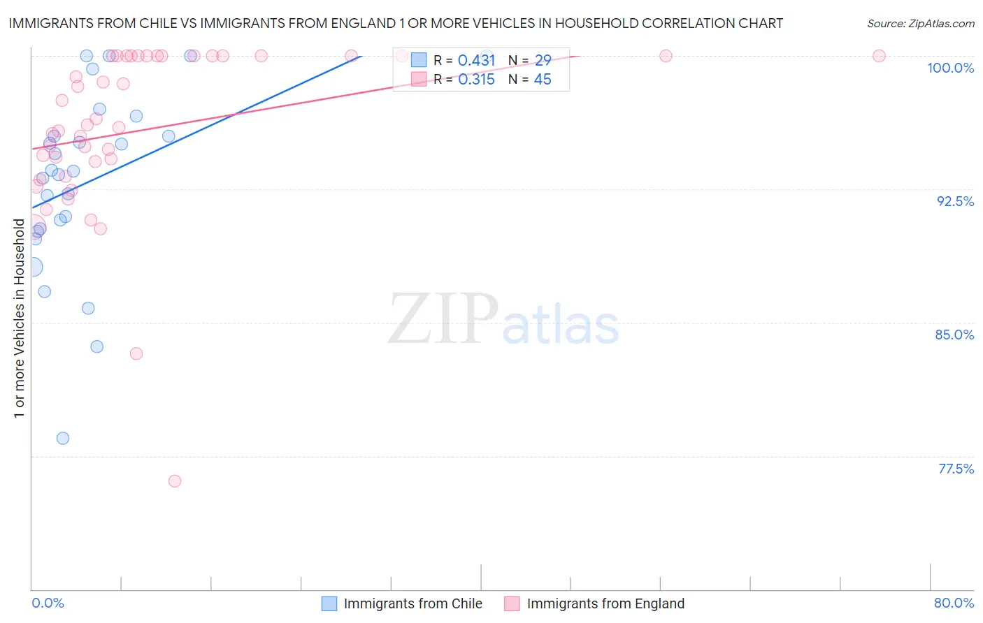 Immigrants from Chile vs Immigrants from England 1 or more Vehicles in Household