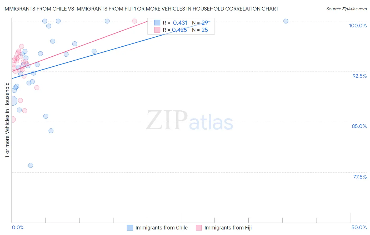 Immigrants from Chile vs Immigrants from Fiji 1 or more Vehicles in Household