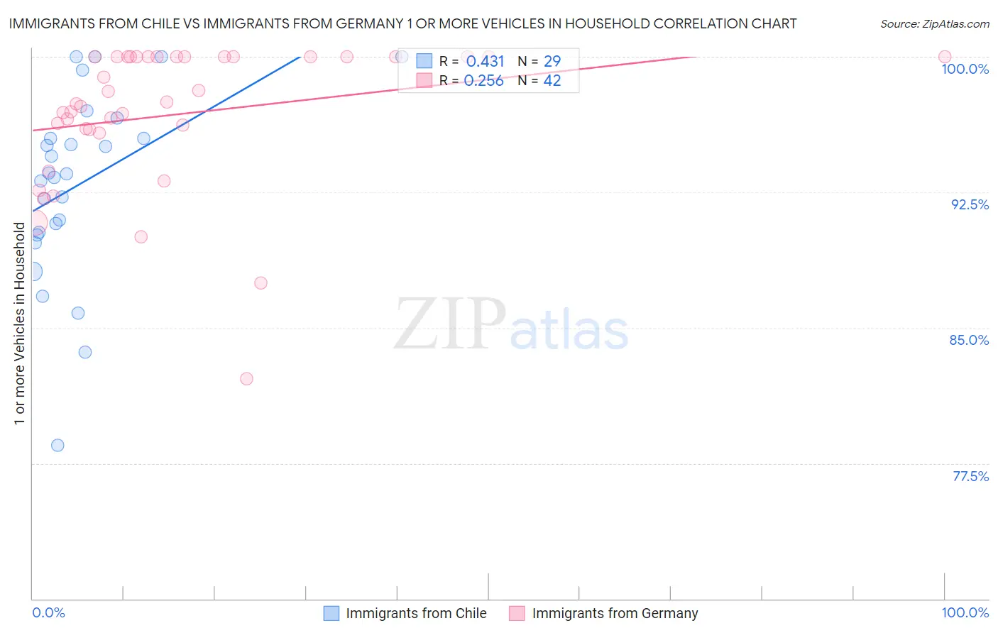 Immigrants from Chile vs Immigrants from Germany 1 or more Vehicles in Household