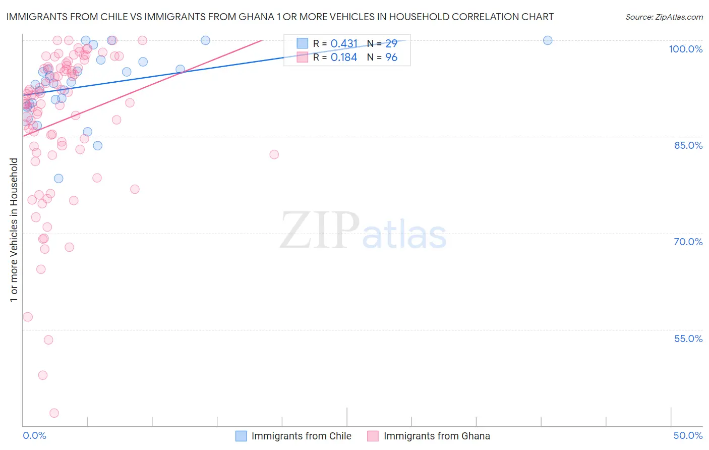 Immigrants from Chile vs Immigrants from Ghana 1 or more Vehicles in Household