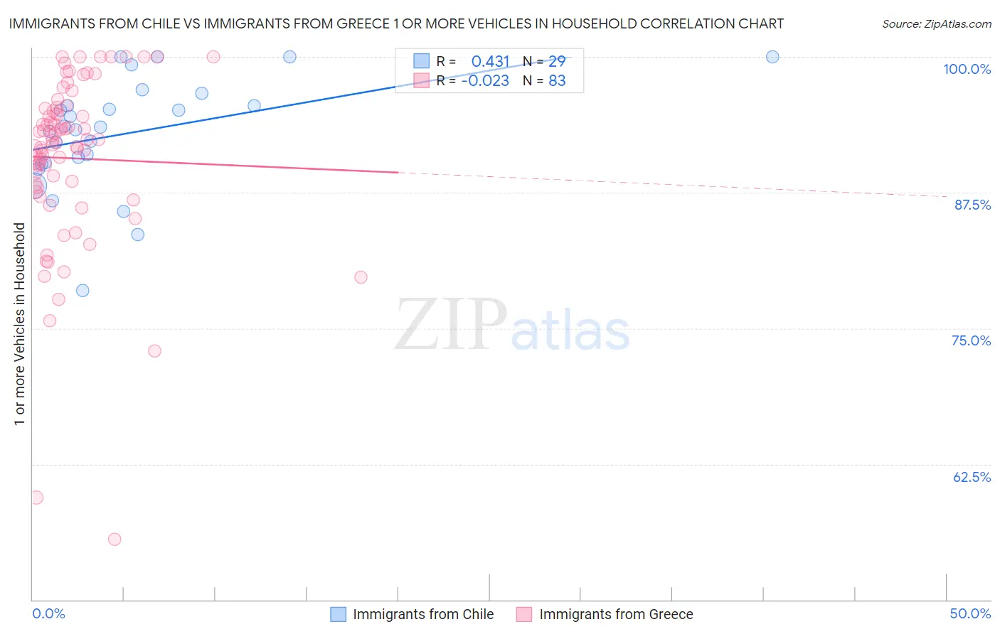 Immigrants from Chile vs Immigrants from Greece 1 or more Vehicles in Household