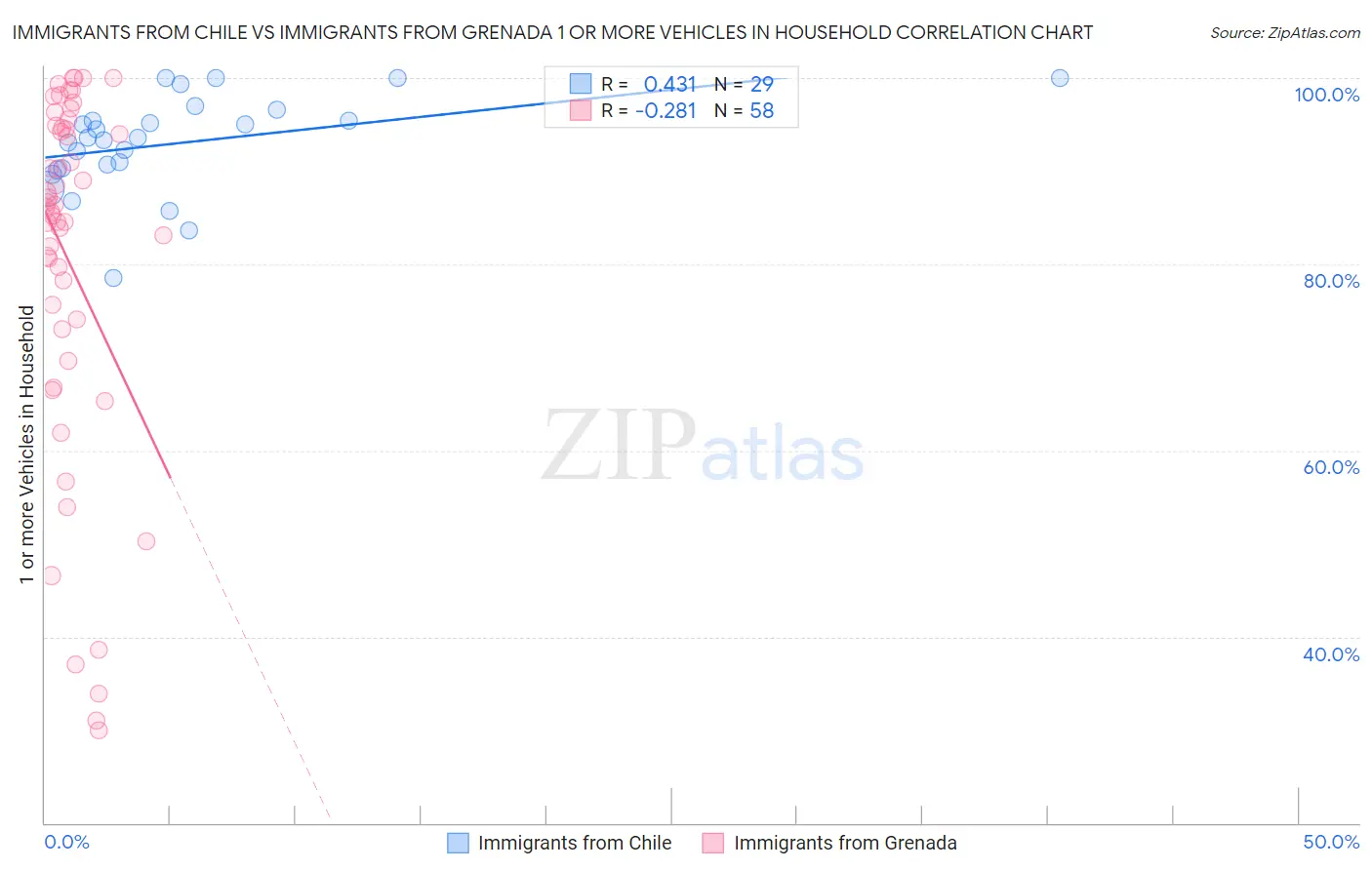 Immigrants from Chile vs Immigrants from Grenada 1 or more Vehicles in Household