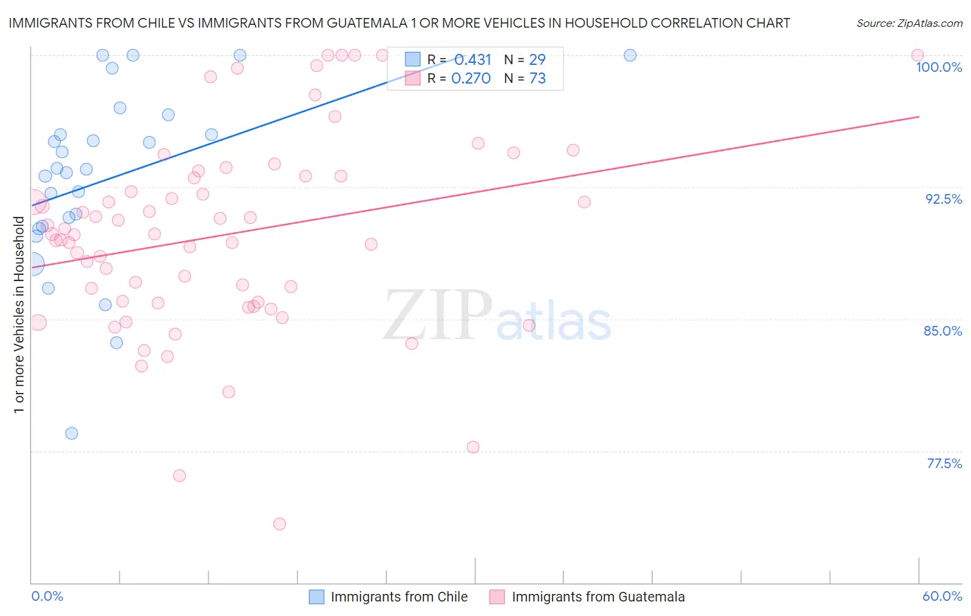 Immigrants from Chile vs Immigrants from Guatemala 1 or more Vehicles in Household