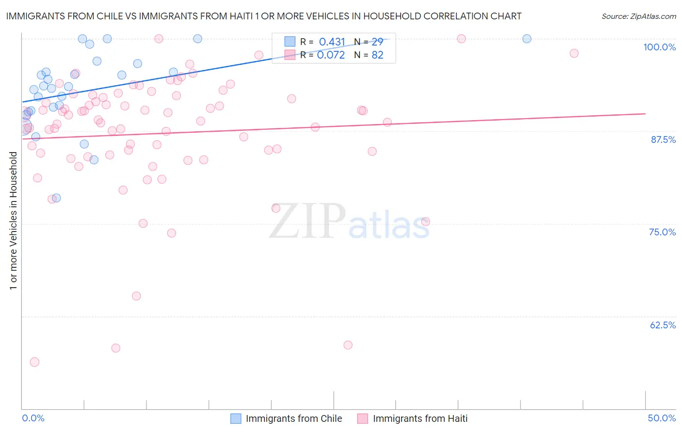Immigrants from Chile vs Immigrants from Haiti 1 or more Vehicles in Household