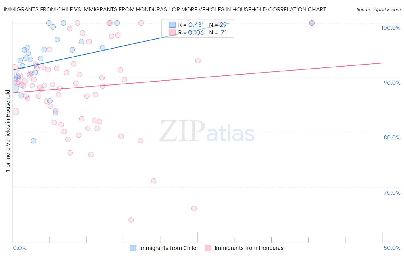 Immigrants from Chile vs Immigrants from Honduras 1 or more Vehicles in Household