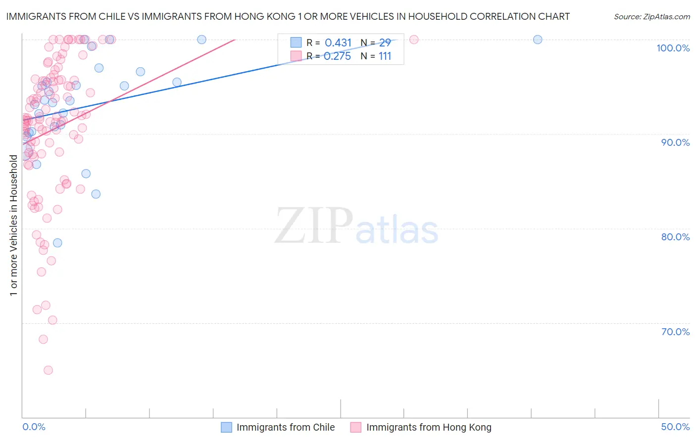 Immigrants from Chile vs Immigrants from Hong Kong 1 or more Vehicles in Household