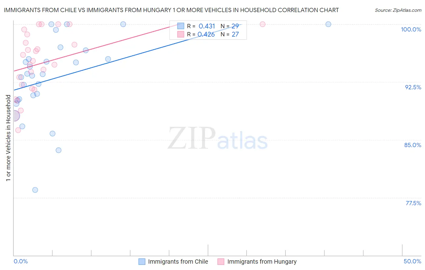 Immigrants from Chile vs Immigrants from Hungary 1 or more Vehicles in Household