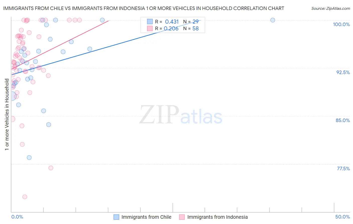 Immigrants from Chile vs Immigrants from Indonesia 1 or more Vehicles in Household
