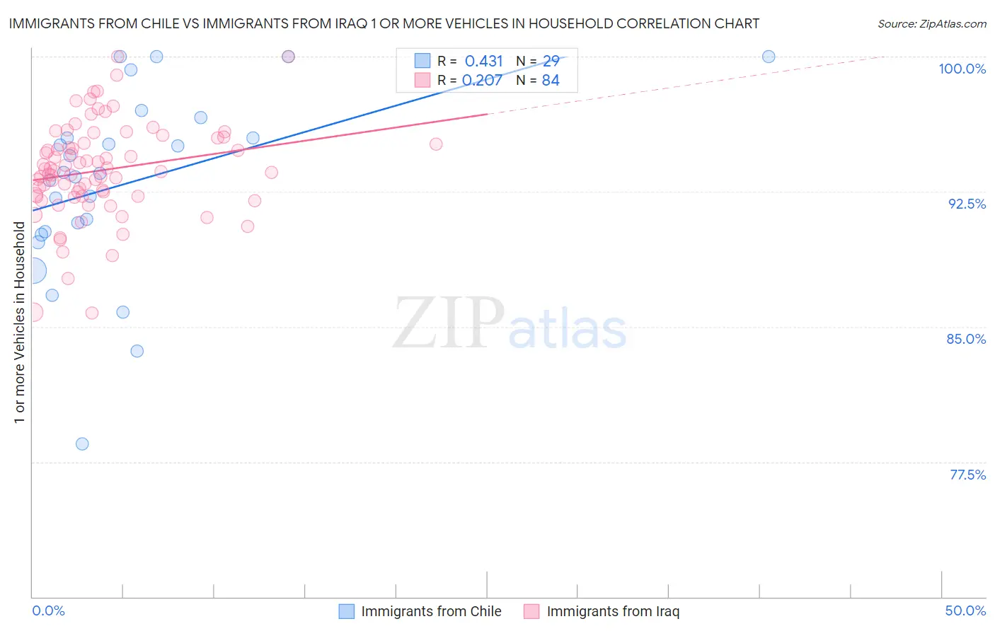 Immigrants from Chile vs Immigrants from Iraq 1 or more Vehicles in Household
