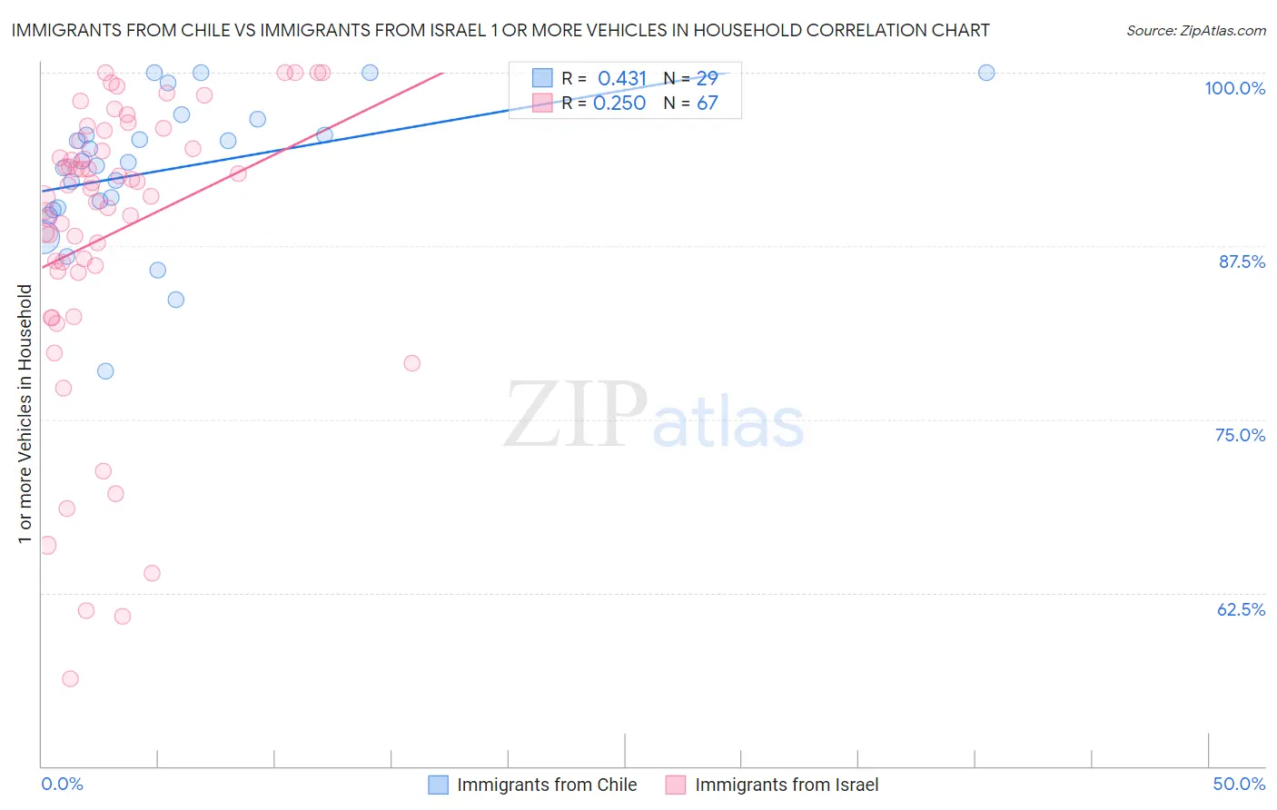 Immigrants from Chile vs Immigrants from Israel 1 or more Vehicles in Household