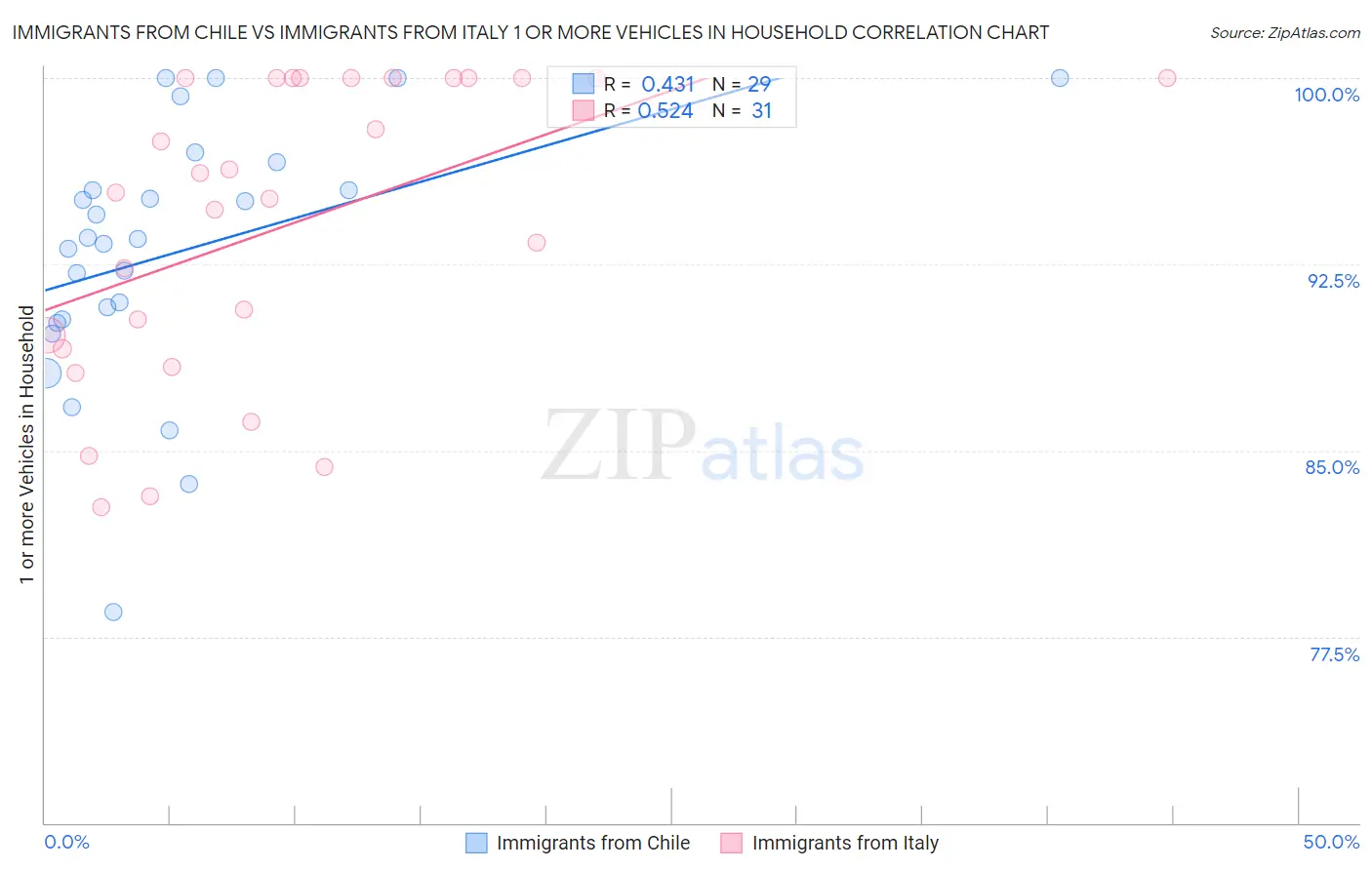 Immigrants from Chile vs Immigrants from Italy 1 or more Vehicles in Household