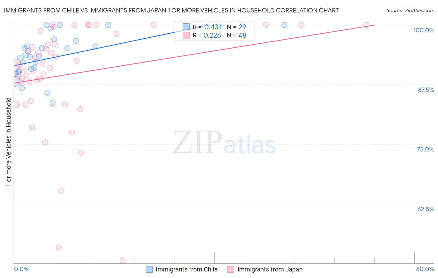 Immigrants from Chile vs Immigrants from Japan 1 or more Vehicles in Household