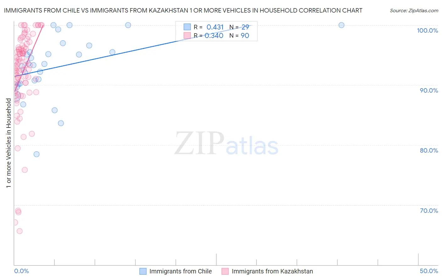 Immigrants from Chile vs Immigrants from Kazakhstan 1 or more Vehicles in Household