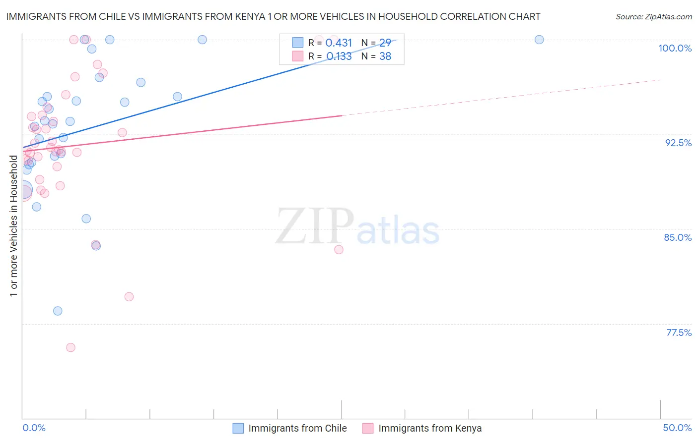 Immigrants from Chile vs Immigrants from Kenya 1 or more Vehicles in Household