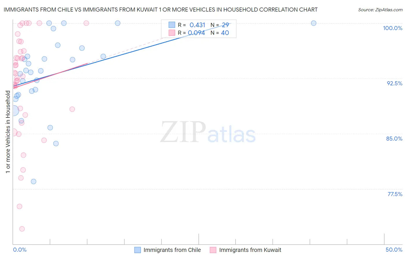 Immigrants from Chile vs Immigrants from Kuwait 1 or more Vehicles in Household