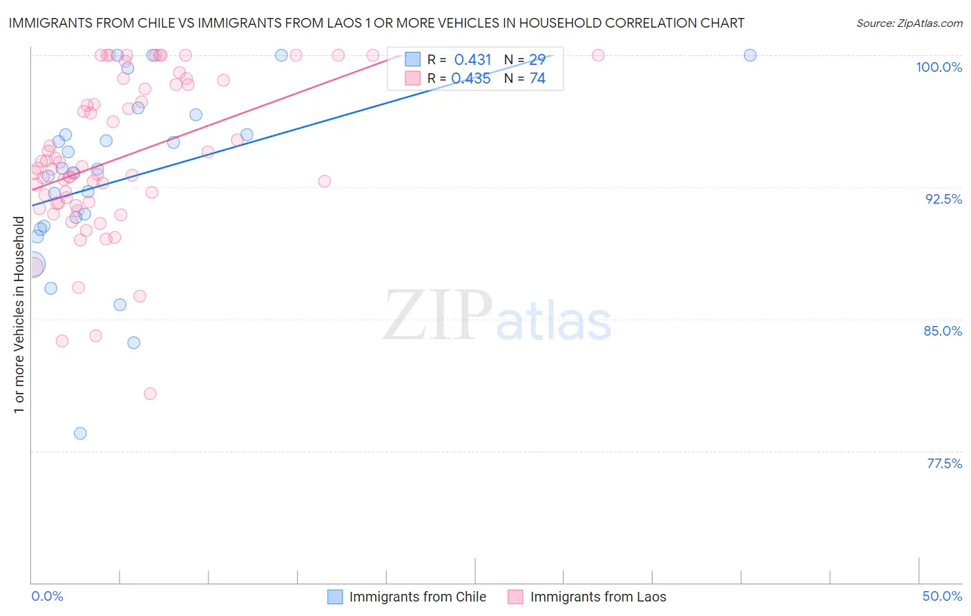 Immigrants from Chile vs Immigrants from Laos 1 or more Vehicles in Household