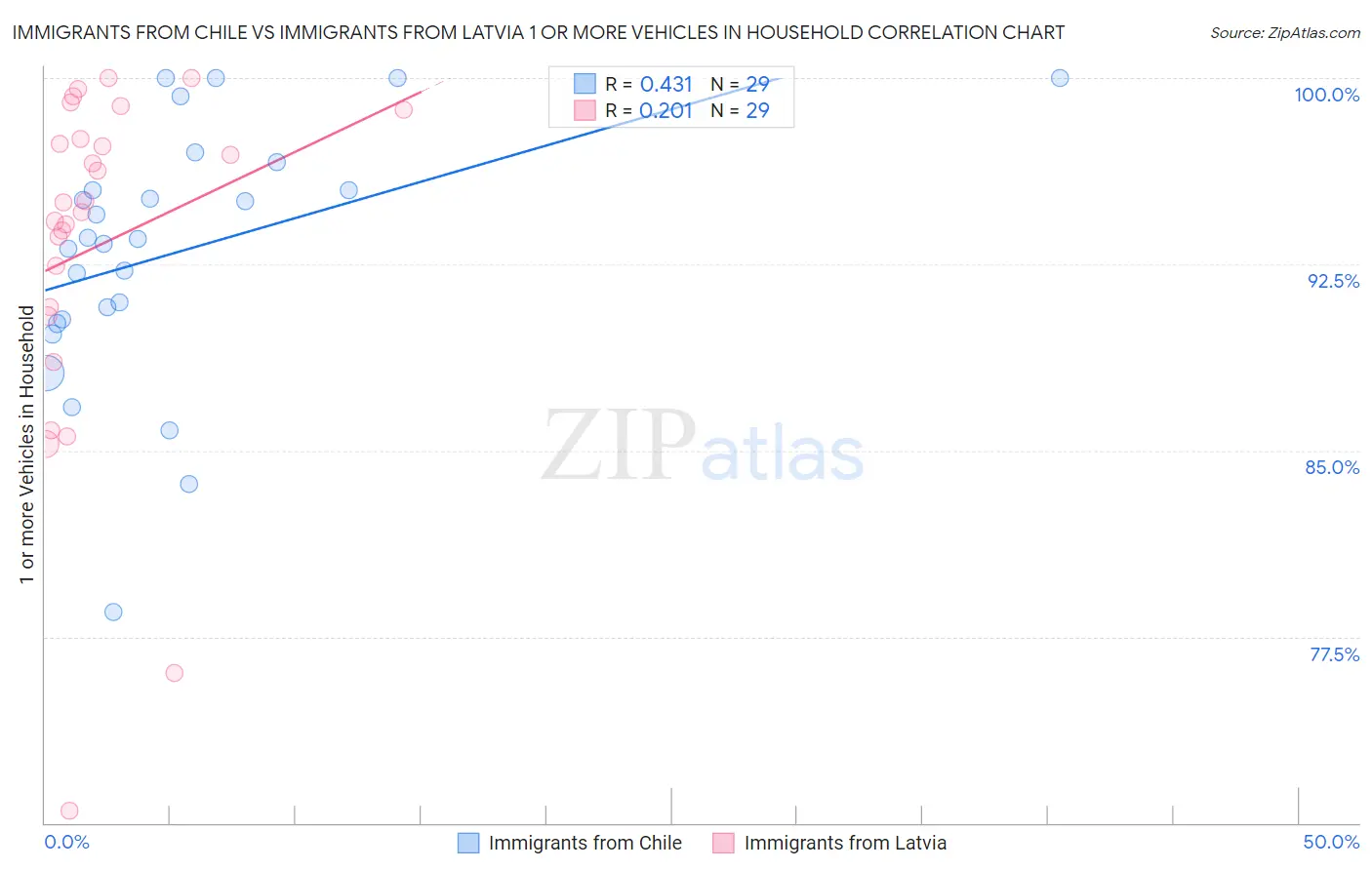 Immigrants from Chile vs Immigrants from Latvia 1 or more Vehicles in Household