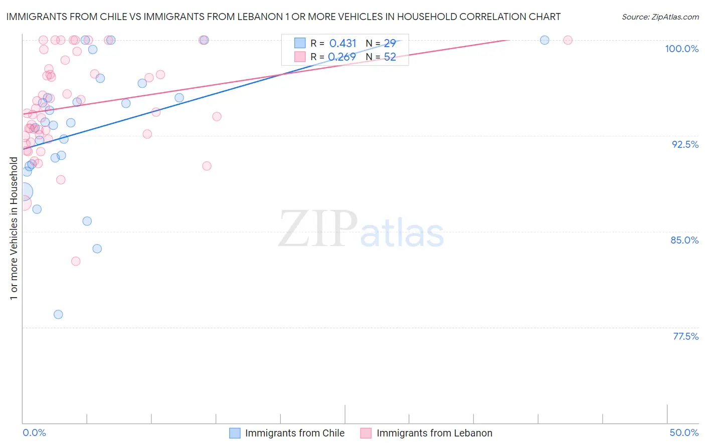 Immigrants from Chile vs Immigrants from Lebanon 1 or more Vehicles in Household