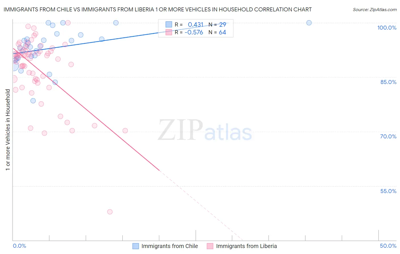 Immigrants from Chile vs Immigrants from Liberia 1 or more Vehicles in Household