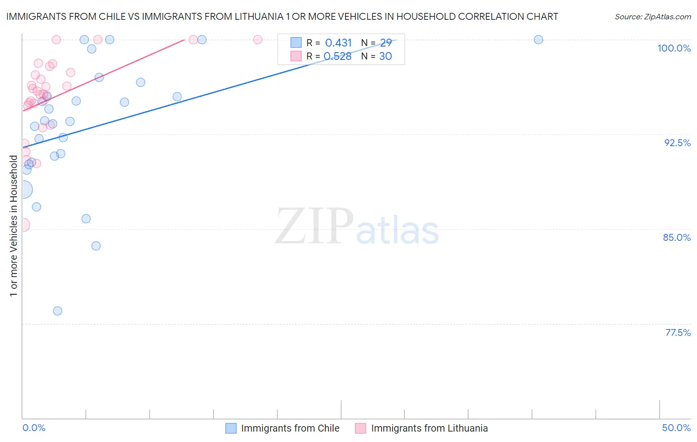 Immigrants from Chile vs Immigrants from Lithuania 1 or more Vehicles in Household