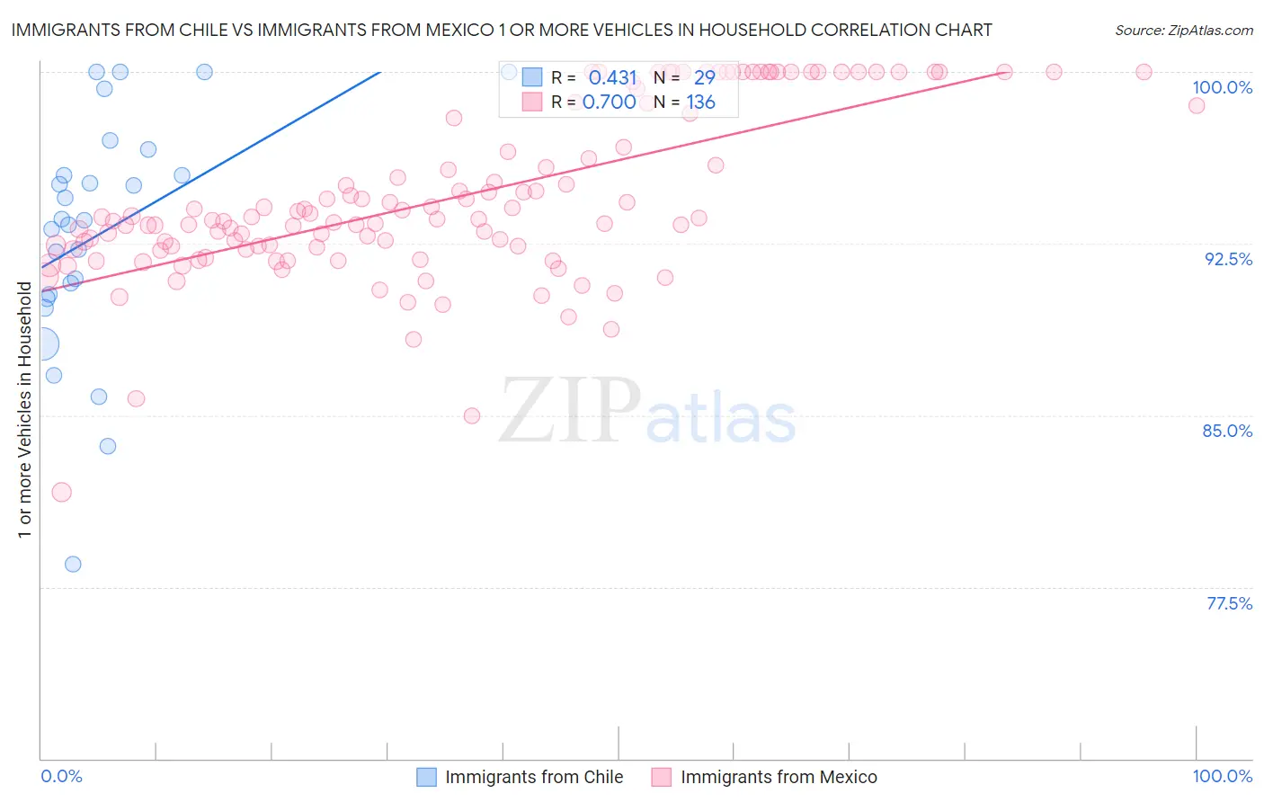 Immigrants from Chile vs Immigrants from Mexico 1 or more Vehicles in Household