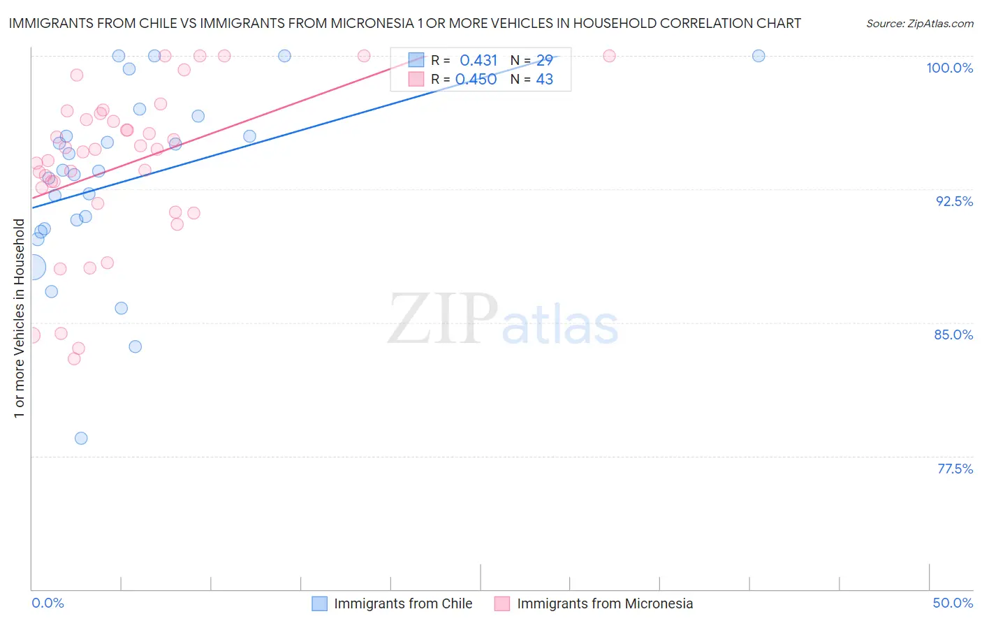 Immigrants from Chile vs Immigrants from Micronesia 1 or more Vehicles in Household