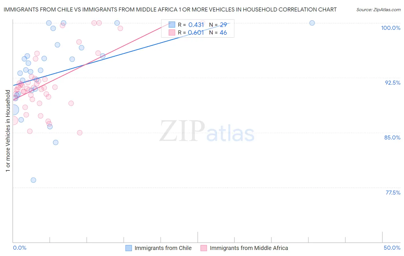 Immigrants from Chile vs Immigrants from Middle Africa 1 or more Vehicles in Household